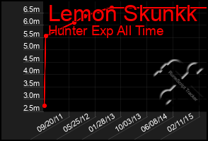 Total Graph of Lemon Skunkk