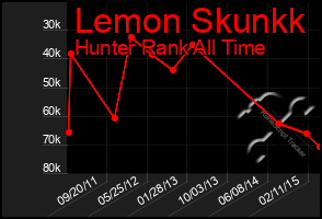 Total Graph of Lemon Skunkk