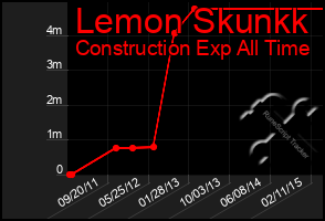 Total Graph of Lemon Skunkk