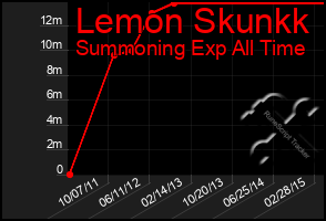 Total Graph of Lemon Skunkk