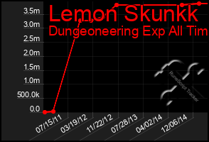 Total Graph of Lemon Skunkk