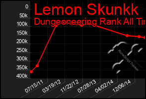 Total Graph of Lemon Skunkk