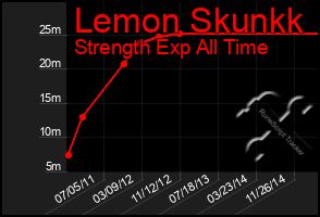 Total Graph of Lemon Skunkk