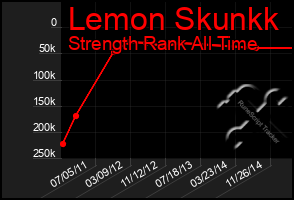 Total Graph of Lemon Skunkk