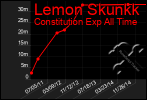 Total Graph of Lemon Skunkk