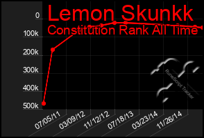 Total Graph of Lemon Skunkk