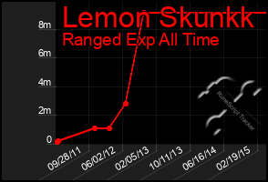 Total Graph of Lemon Skunkk