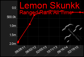 Total Graph of Lemon Skunkk