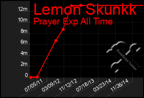 Total Graph of Lemon Skunkk