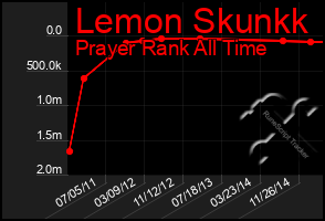 Total Graph of Lemon Skunkk