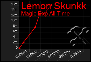 Total Graph of Lemon Skunkk