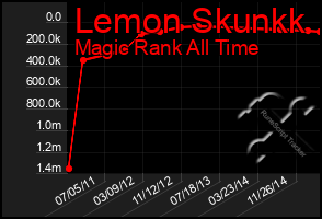 Total Graph of Lemon Skunkk