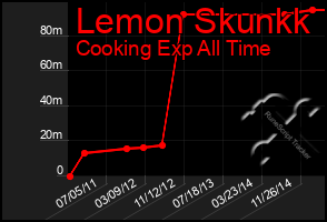 Total Graph of Lemon Skunkk