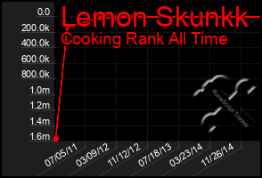 Total Graph of Lemon Skunkk