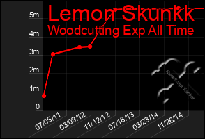 Total Graph of Lemon Skunkk