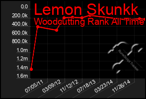 Total Graph of Lemon Skunkk