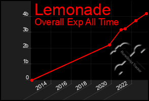 Total Graph of Lemonade