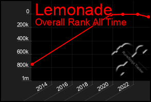 Total Graph of Lemonade