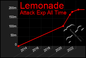 Total Graph of Lemonade