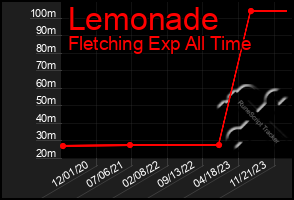 Total Graph of Lemonade