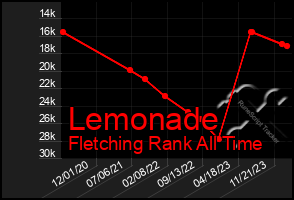 Total Graph of Lemonade