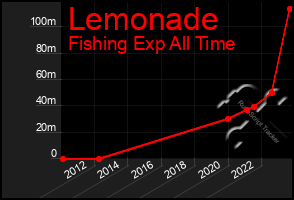 Total Graph of Lemonade