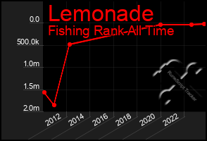 Total Graph of Lemonade