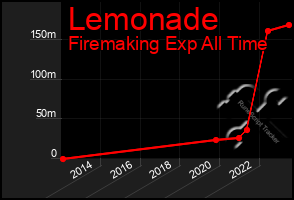 Total Graph of Lemonade