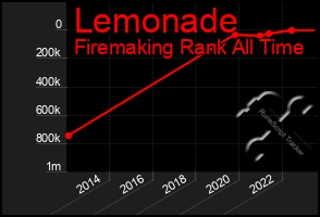 Total Graph of Lemonade