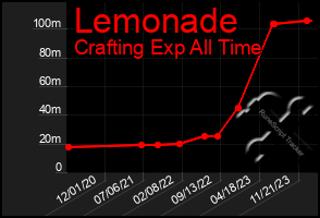 Total Graph of Lemonade