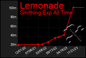 Total Graph of Lemonade