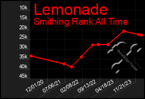 Total Graph of Lemonade