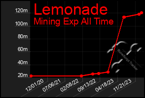 Total Graph of Lemonade