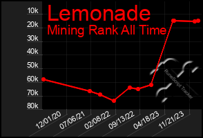 Total Graph of Lemonade