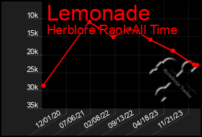 Total Graph of Lemonade