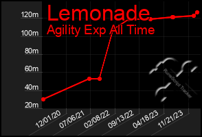 Total Graph of Lemonade