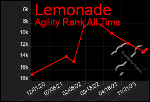 Total Graph of Lemonade