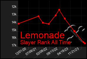 Total Graph of Lemonade