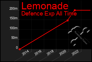 Total Graph of Lemonade