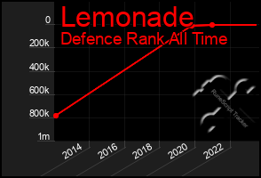 Total Graph of Lemonade