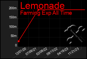 Total Graph of Lemonade