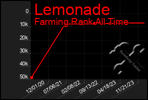 Total Graph of Lemonade