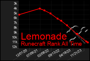 Total Graph of Lemonade