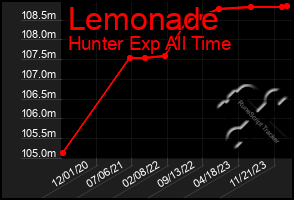 Total Graph of Lemonade