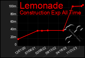 Total Graph of Lemonade