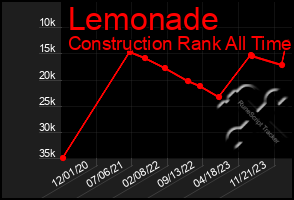 Total Graph of Lemonade