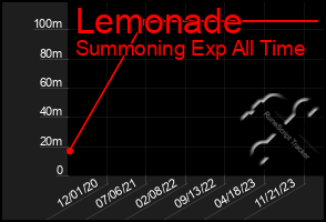 Total Graph of Lemonade