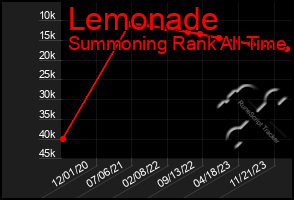 Total Graph of Lemonade