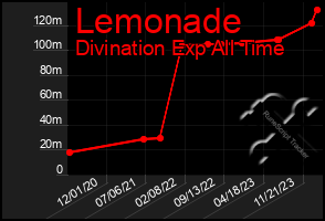 Total Graph of Lemonade