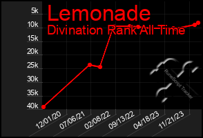 Total Graph of Lemonade